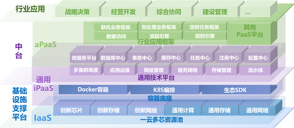 PaaS分层 PaaS分层